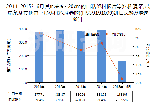 2011-2015年6月其他寬度≤20cm的自粘塑料板片等(包括膜,箔,帶,扁條及其他扁平形狀材料,成卷的)(HS39191099)進口總額及增速統(tǒng)計
